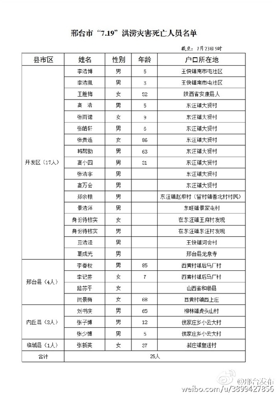 河北邢台公布洪灾遇难者及失踪人员名单