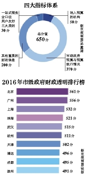 新京报讯 （记者沙璐）近日，清华大学公共管理学院公共经济、金融与治理研究中心发布《2016年中国市级政府财政透明度研究报告》（以下简称《报告》）。通过对全国295个地级及以上市政府财政透明度进行大数据分析和研究，结果显示，排名前6位的分别为北京、广州、上海、珠海、武汉、杭州。其中，北京已经连续两年位居全国首位。