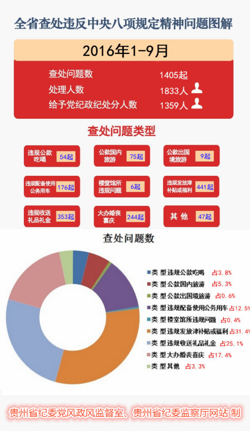 贵州:1至9月查处违反八项规定精神问题1405起