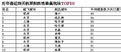 12月23日和27日春运抢票或最激烈
