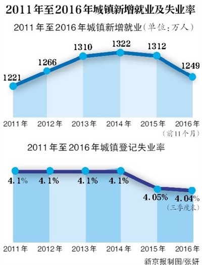 2011年至2016年城镇新增就业和失业率