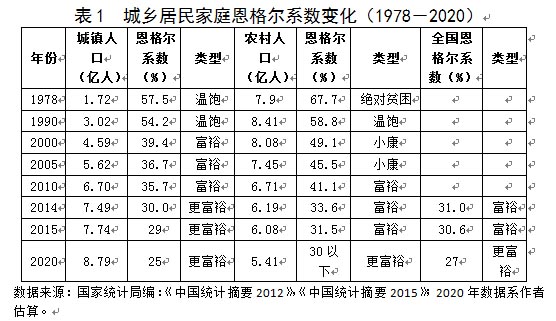 第三个阶段是下中等收入阶段（2001-2010），进入了&ldquo;全面建设小康社会时代&rdquo;，提前实现GDP翻一番的目标。我国人均国民总收入达到了4300美元，城乡居民家庭恩格尔系数已分别下降至35.7%的富裕型和41.1%的小康型（见表1），按国际贫困线标准，到2010年我国贫困人口已降至1.23亿人，贫困发生率降至9.2%。（见表2）