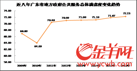 广东省地方政府公共服务总体满意度创八年新高