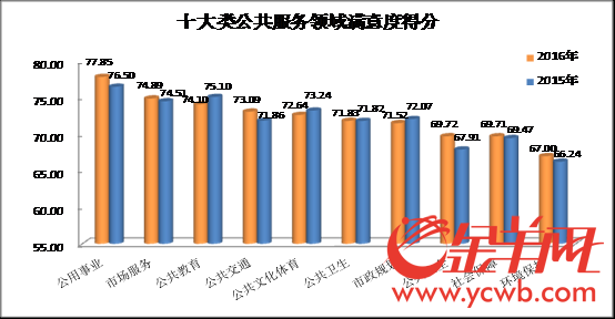 广东省地方政府公共服务总体满意度创八年新高