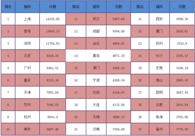 2016中国最安全城市排行榜 拉萨位列内地第一