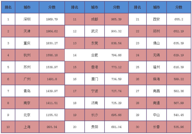 城市成长竞争力就是城市在动态发展的过程中，充分挖掘其潜在的潜能，不断完善城市的社会组织体制，展示其创新活力并依据城市可持续发展的内在规律逐步提升自身综合竞争力的能力。《GN中国城市成长竞争力评价指标体系》由实力指数、潜力指数、活力指数、能力指数四大指标综合而成，包括4项一级指标，29项二级指标，70项三级指标。