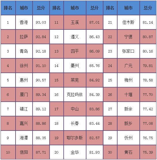 安全城市的主要特征是：当年无重特大安全责任事故，社会治安良好，投资环境优越，生产事故少发，消费品安全，生态可持续发展，能为市民、企业、政府提供良好的信息网络环境和强有力的信息安全保障。《GN中国最安全城市评价指标体系》由包括社会安全、经济安全、生态安全、信息安全在内的4项一级指标、10项二级指标、59项三级指标构成。