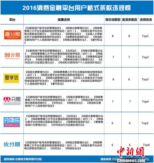 國內首份“消費金融平臺用戶格式條款審查報告”出爐