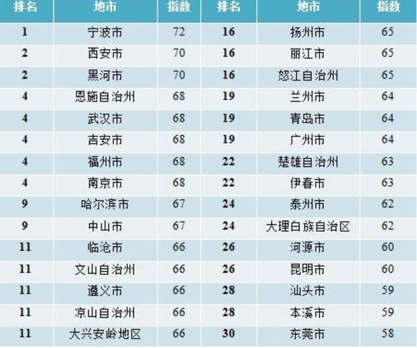 政府电子服务能力究竟哪家强?