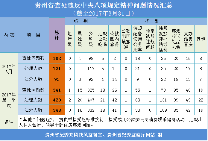1至3月，贵州省共查处违反中央八项规定精神问题341起