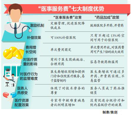 &ldquo;医事服务费&rdquo;七大制度优势