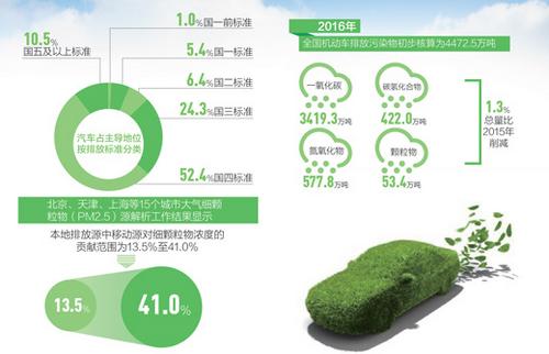 中国连8年成全球机动车产销第一大国尾气污染前端防治