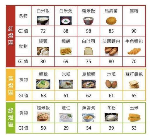 请把这张控糖食物表请收好，高血糖以后就照这个吃！