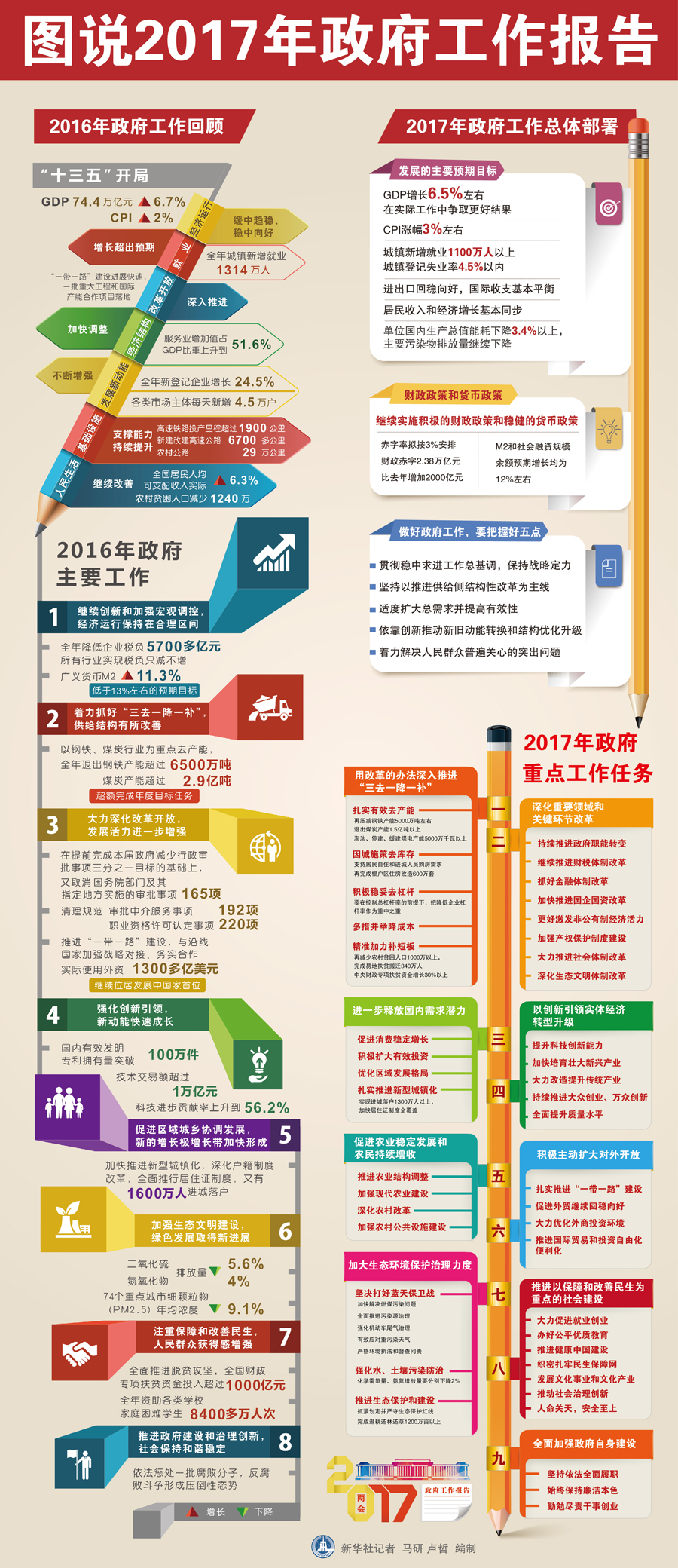 [两会·政府工作报告]图说2017年政府工作报告