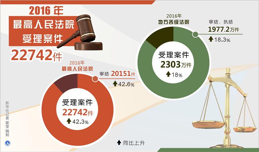 （圖表）[兩會·兩高報告]2016年最高人民法院受理案件22742件
