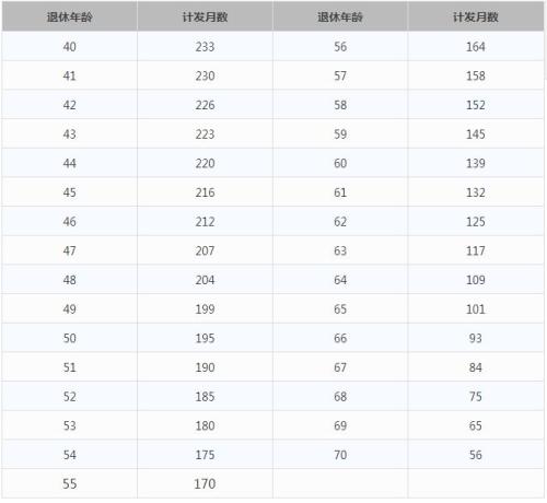 一辈子交五险一金退休能拿多少？这些数字让你惊呆