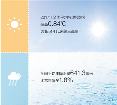 2017中国气候公报:去年我国冬季气温历史同期最高
