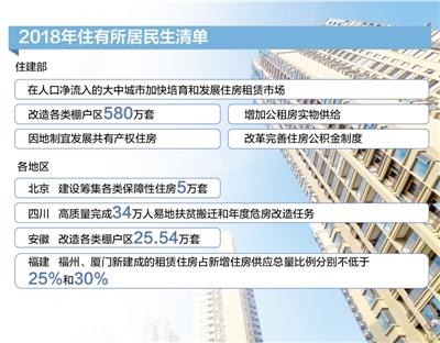 今年将改造各类棚户区580万套 多措施补租赁短板