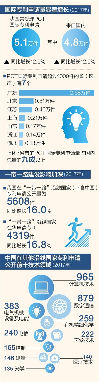 去年中国受理PCT国际专利申请5.1万件 同比增12.5%