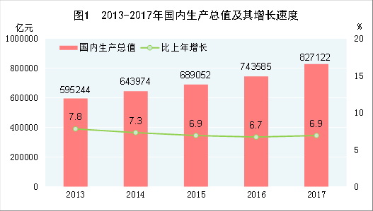 （图表）[两会·2017年统计公报]图1：2013-2017年国内生产总值及其增长速度