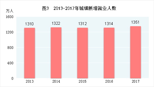 （图表）[两会·2017年统计公报]图3：2013-2017年城镇新增就业人数