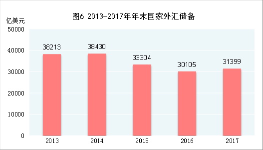 （图表）[两会·2017年统计公报]图6：2013-2017年年末国家外汇储备