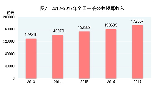 （图表）[两会·2017年统计公报]图7：2013-2017年全国一般公共预算收入