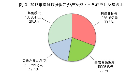 （图表）[两会·2017年统计公报]图13：2017年按领域分固定资产投资（不含农户）及其占比