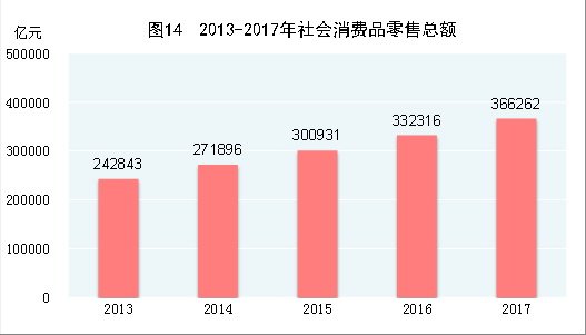 （图表）[两会·2017年统计公报]图14：2013-2017年社会消费品零售总额