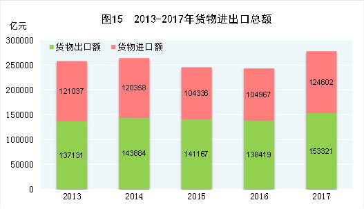（图表）[两会·2017年统计公报]图15：2013-2017年货物进出口总额
