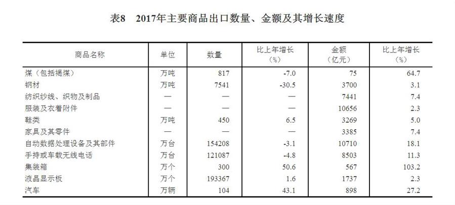 （图表）[两会·2017年统计公报]表8：2017年主要商品出口数量、金额及其增长速度