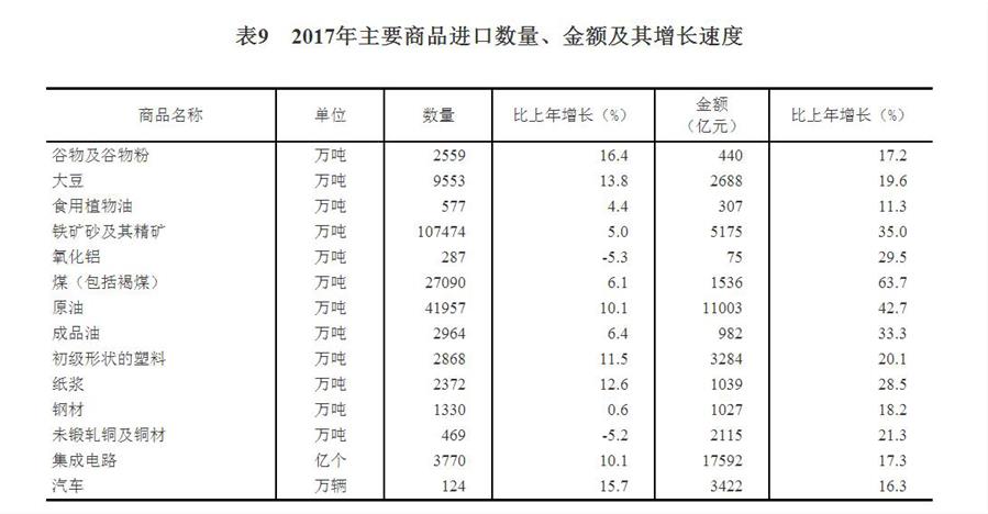 （图表）[两会·2017年统计公报]表9：2017年主要商品进口数量、金额及其增长速度
