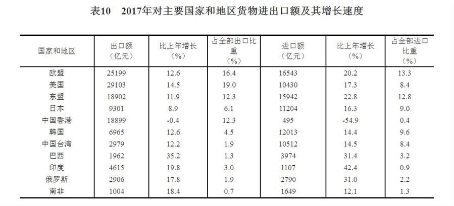 （图表）[两会·2017年统计公报]表10：2017年对主要国家和地区货物进出口额及其增长速度
