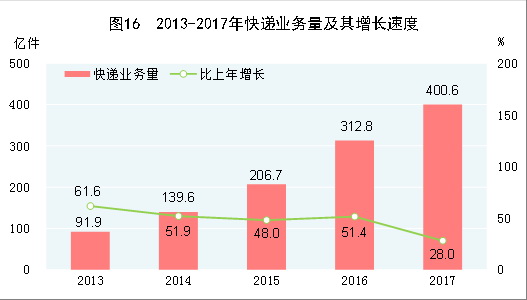 （图表）[两会·2017年统计公报]图16：2013-2017年快递业务量及其增长速度