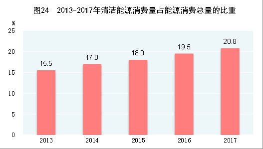 （图表）[两会·2017年统计公报]图24：2013-2017年清洁能源消费量占能源消费总量的比重