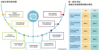 北京2018高考成绩出炉 文科一本线576分 理科