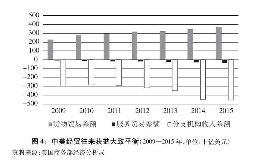 （图表）[“中美经贸摩擦”白皮书]图4：中美经贸往来获益大致平衡（2009—2015年，单位：十亿美元）
