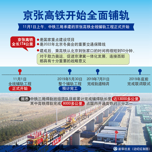 京张高铁开始全线铺轨 预计明年5月完工
