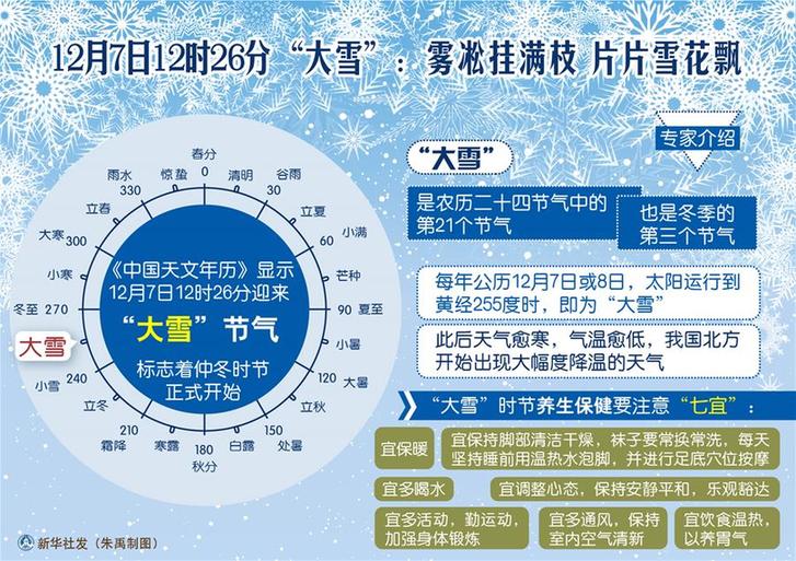 （图表）[传统节气]12月7日12时26分&ldquo;大雪&rdquo;：雾凇挂满枝 片片雪花飘