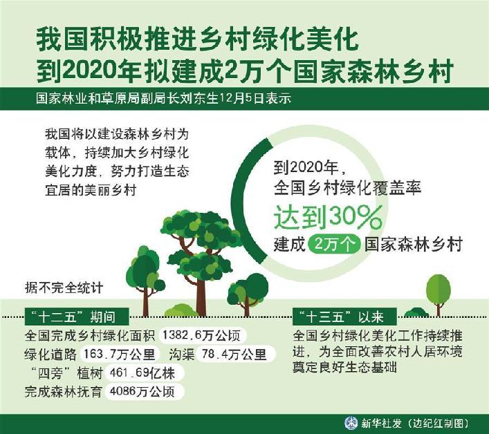 （圖表）[環境]我國積極推進鄉村綠化美化 到2020年擬建成2萬個國家森林鄉村