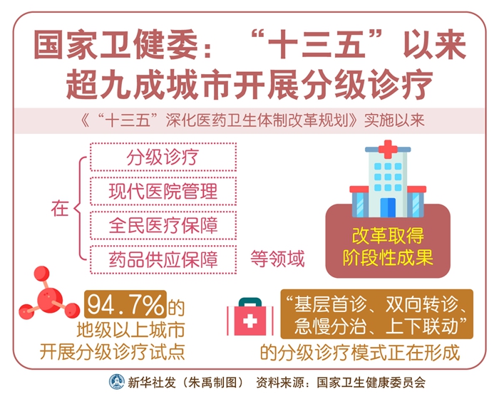 国家卫健委:十三五以来超九成城市开展分级诊