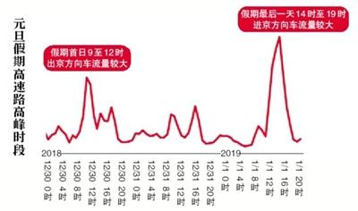 假期高速不免费高速公路迎元旦出京高峰 新华网