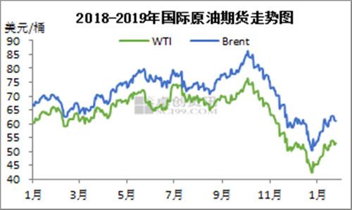 2018-2019年国际原油期货走势图。来源：卓创资讯
