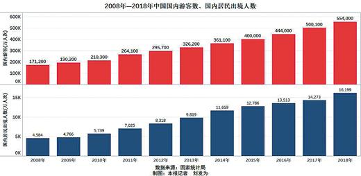 十年大数据：中国人旅游出行时间增多 旅游需求越来越强