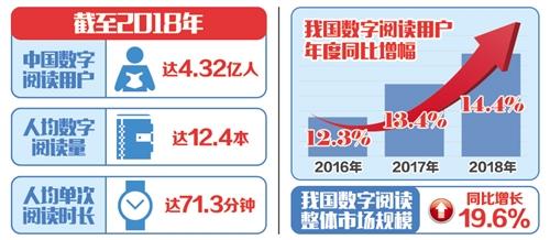 中国去年人均阅读12.4本电子书 新型阅读丰富生活