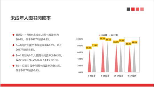 去年中国未成年人平均读书8.91本 比2017年的8.81本增加了0.10本