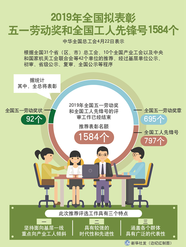 今年全国拟表彰五一劳动奖和全国工人先锋号1584个