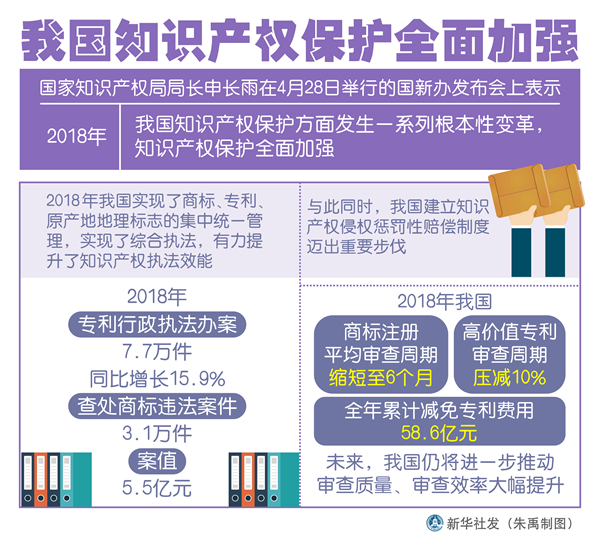 国家知识产权局：我国知识产权保护全面加强