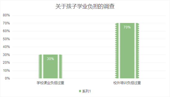 培训市场依旧火爆  “夹缝中”减负为何这么难？