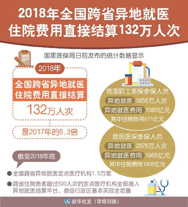 惠民便民 2018年全国跨省异地就医直接结算132万人次